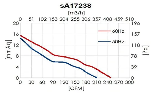 sA17238 Series AC Axial Fans