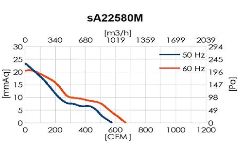 sA22580M Series AC Axial Fans